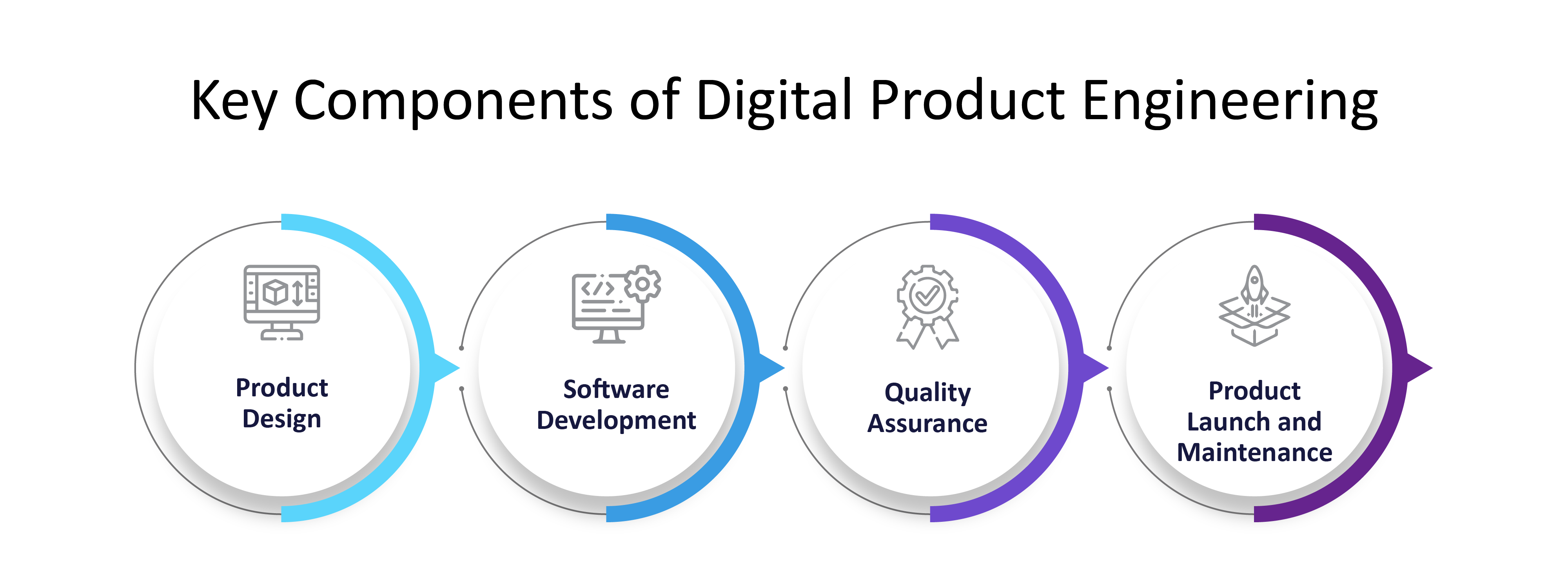 Key Components of Digital Product Engineering