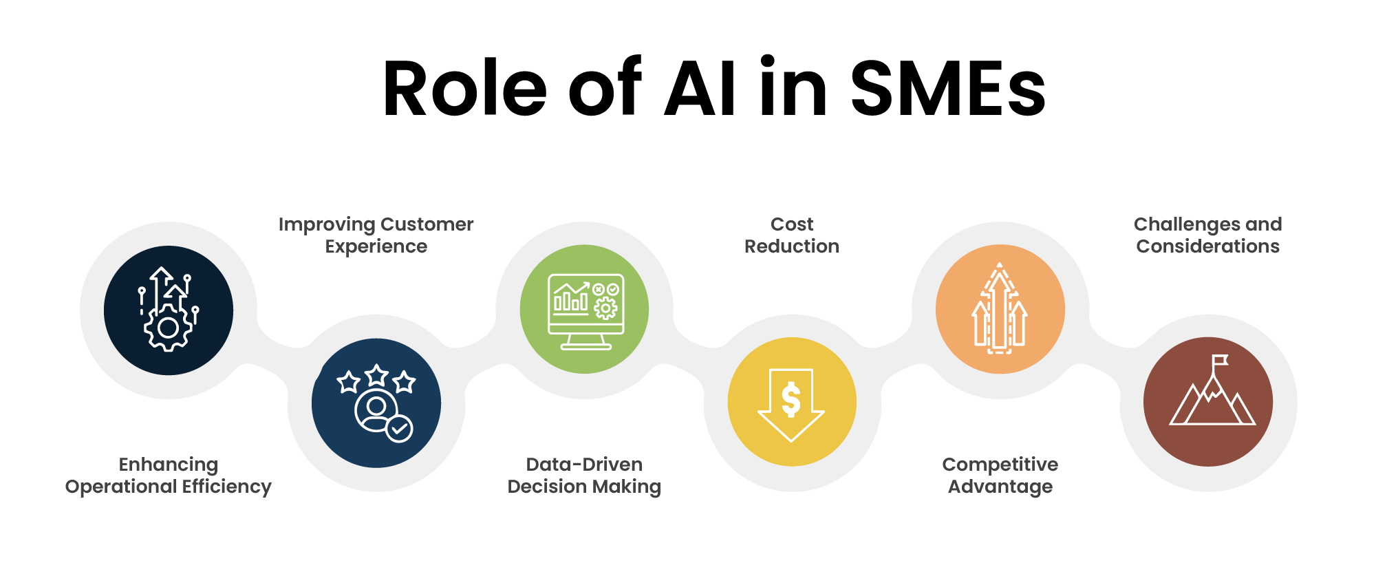 Role of AI in SMEs