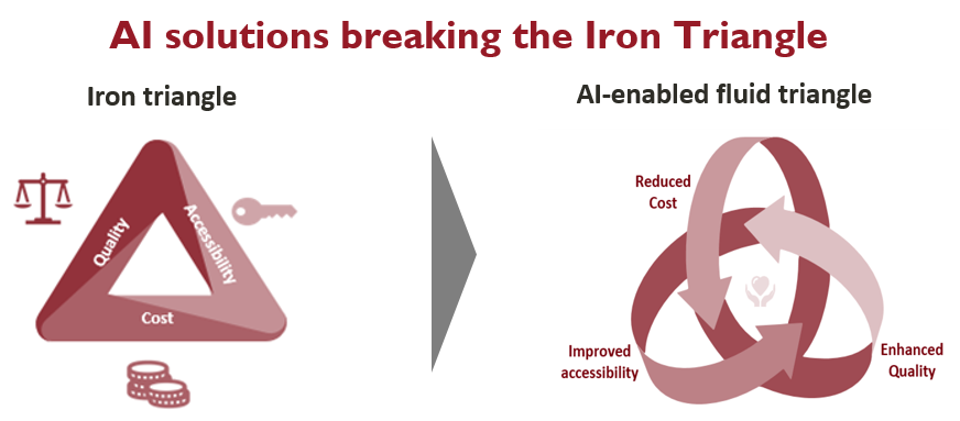 AI Healthcare Iron Triangle