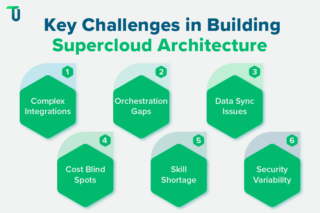 Key Challenges in Supercloud Architecture