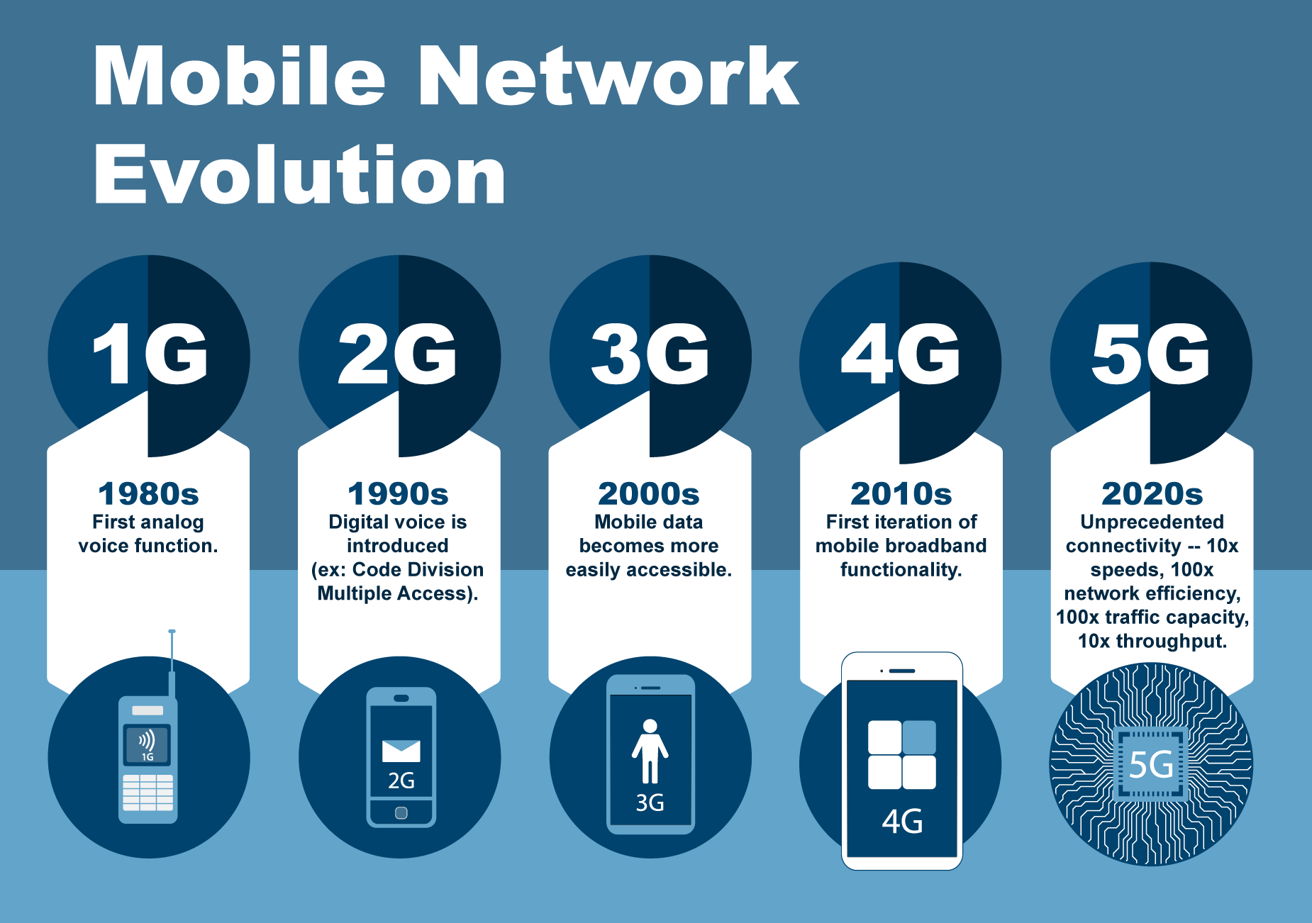 next generation wireless research and standardization on 5g and beyond