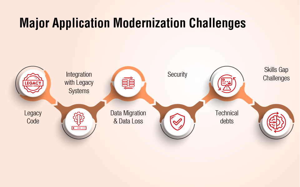 Major challenges of app modernization