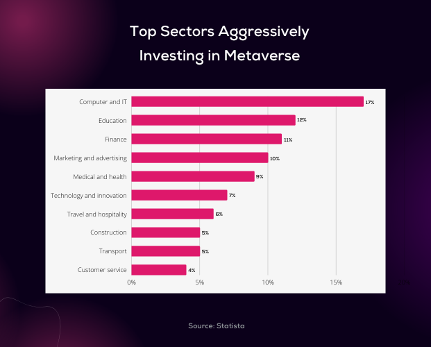 Top Sectors Investing in the Metaverse