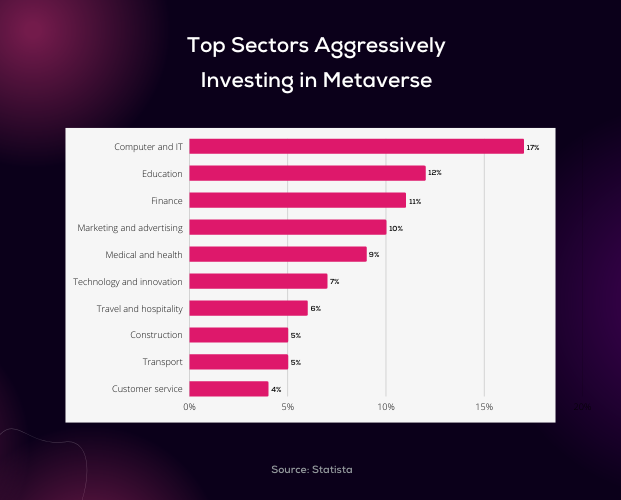 Top sectors investing in metaverse