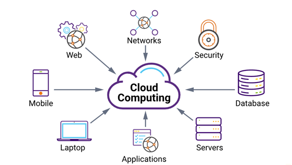 Cloud Computing Testing