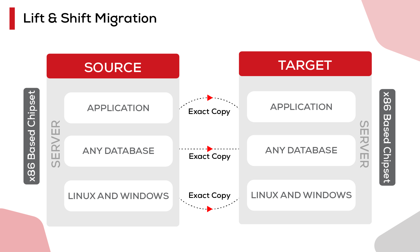 Lift and shift cloud migration