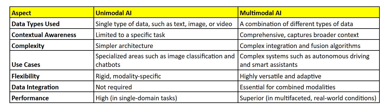 Multimodal vs. Unimodal AI