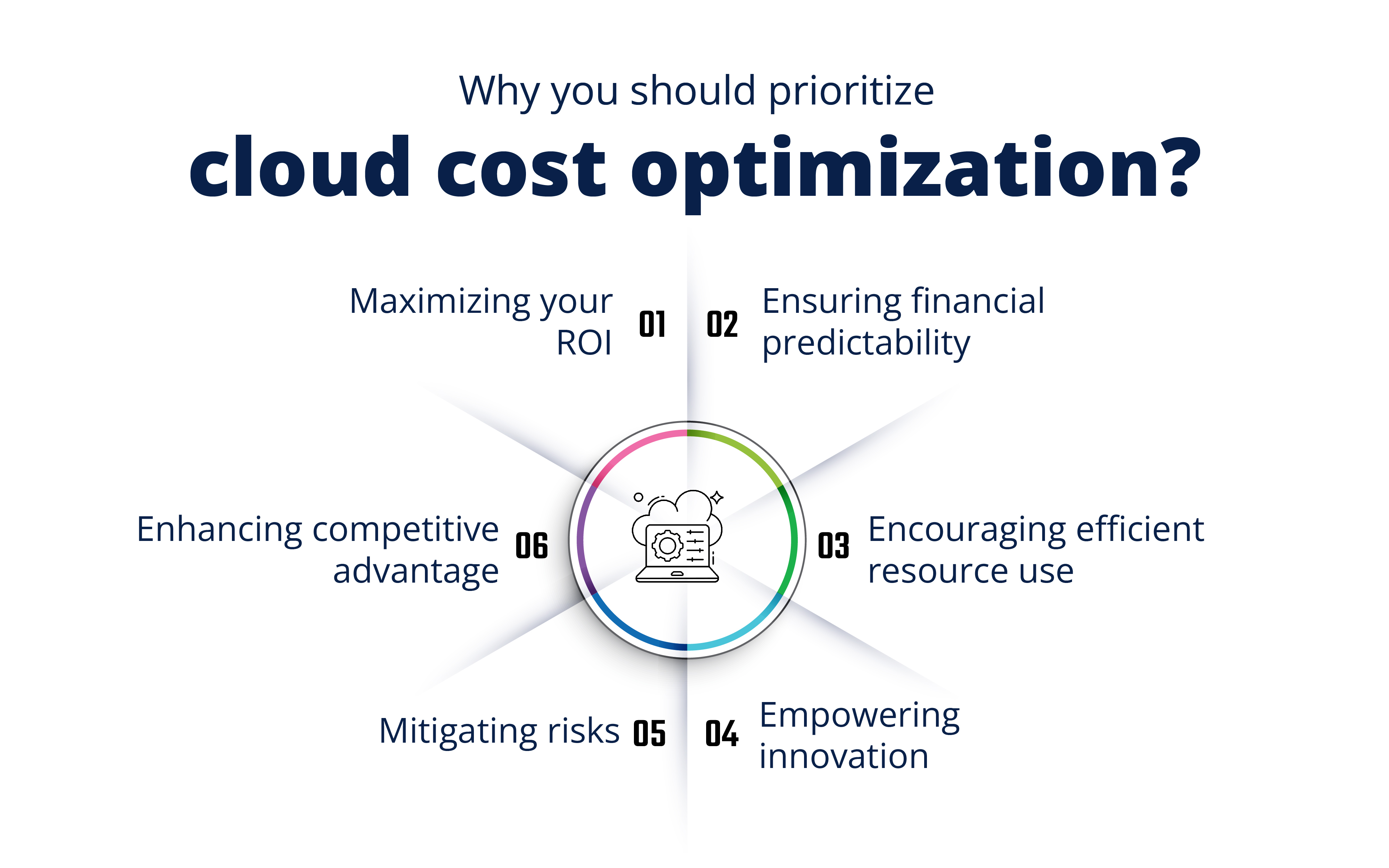 Prioritizing Cloud Cost Optimization