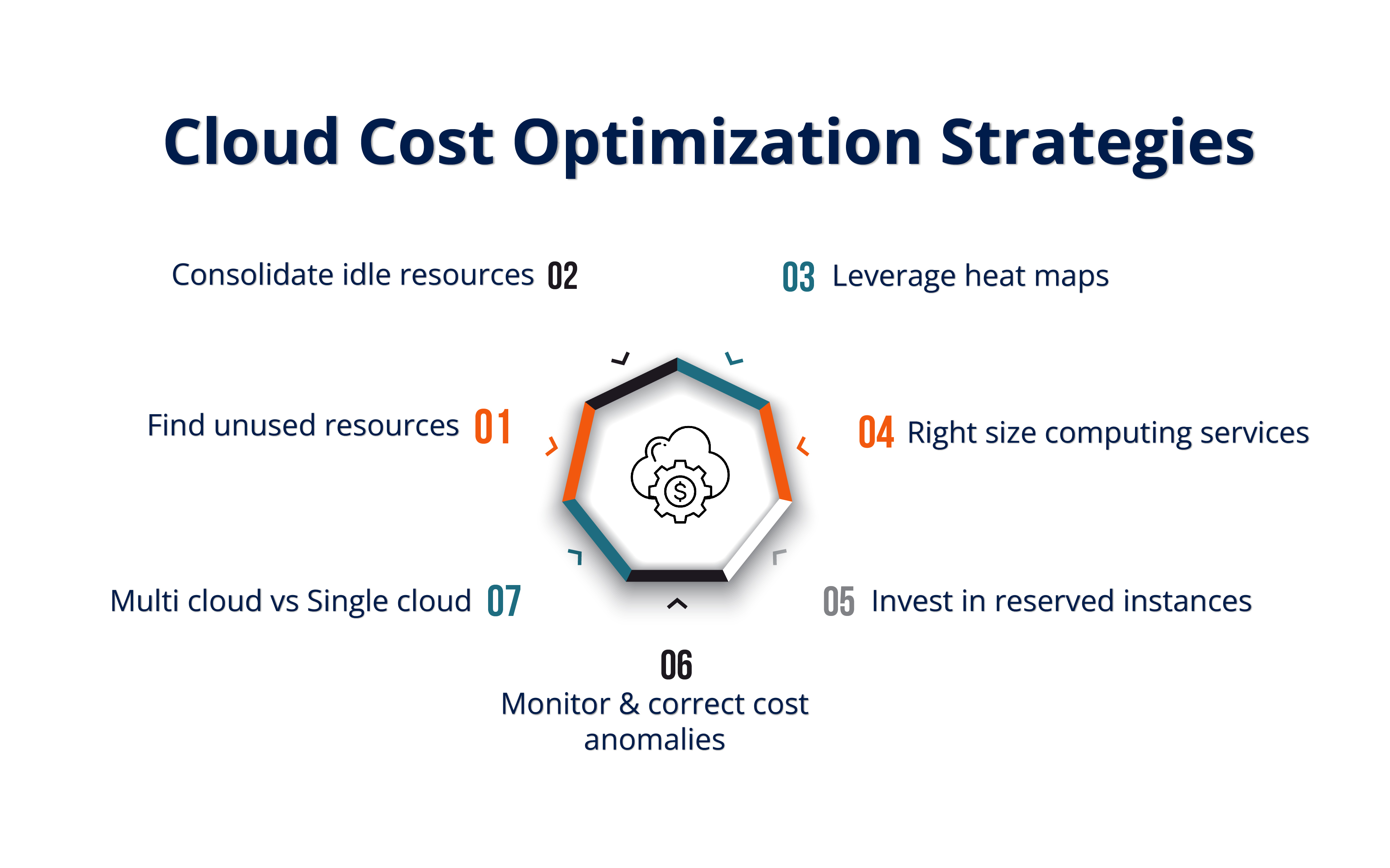 Cloud Cost Optimization Strategies