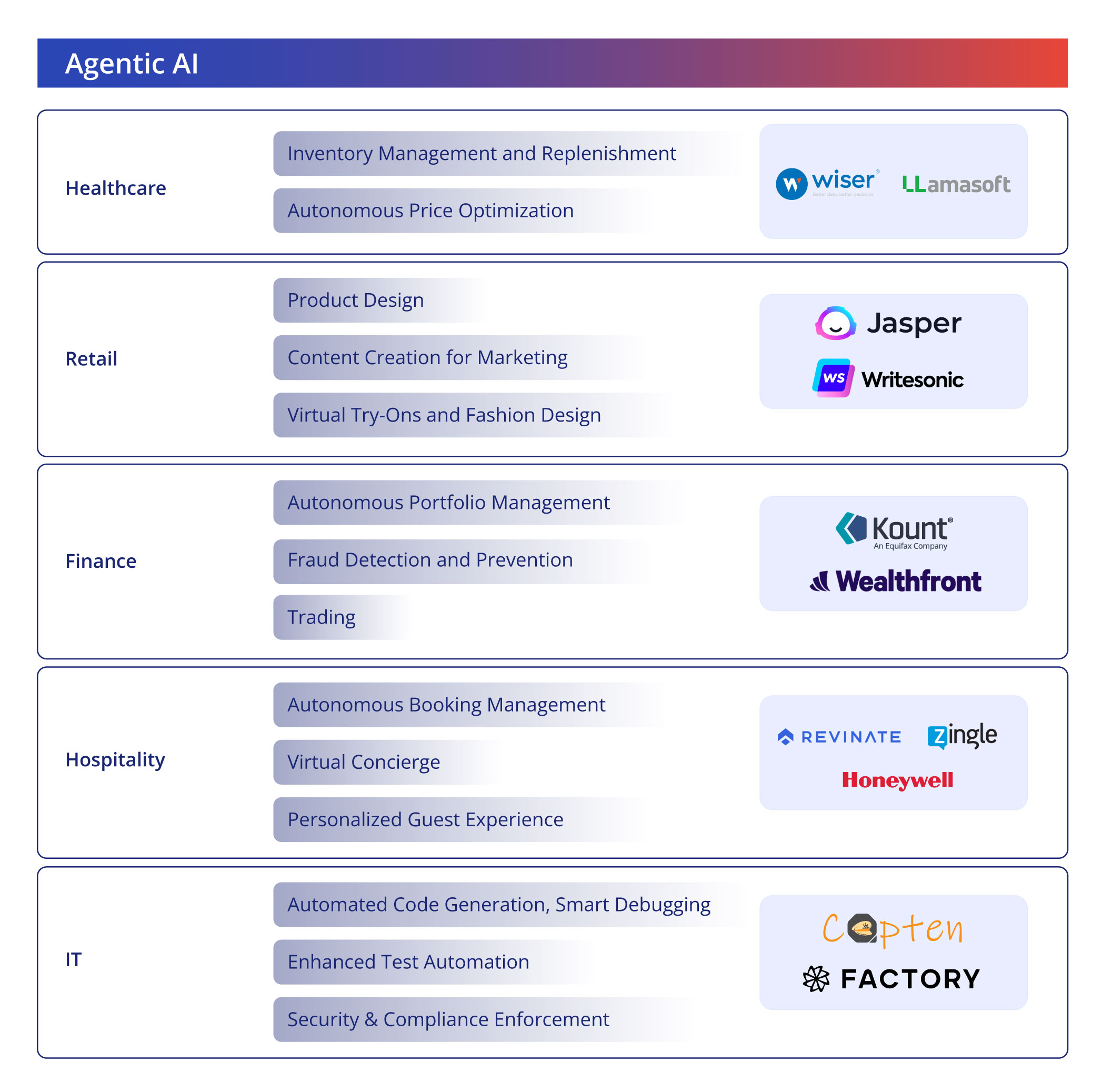 Agentic AI Use Cases