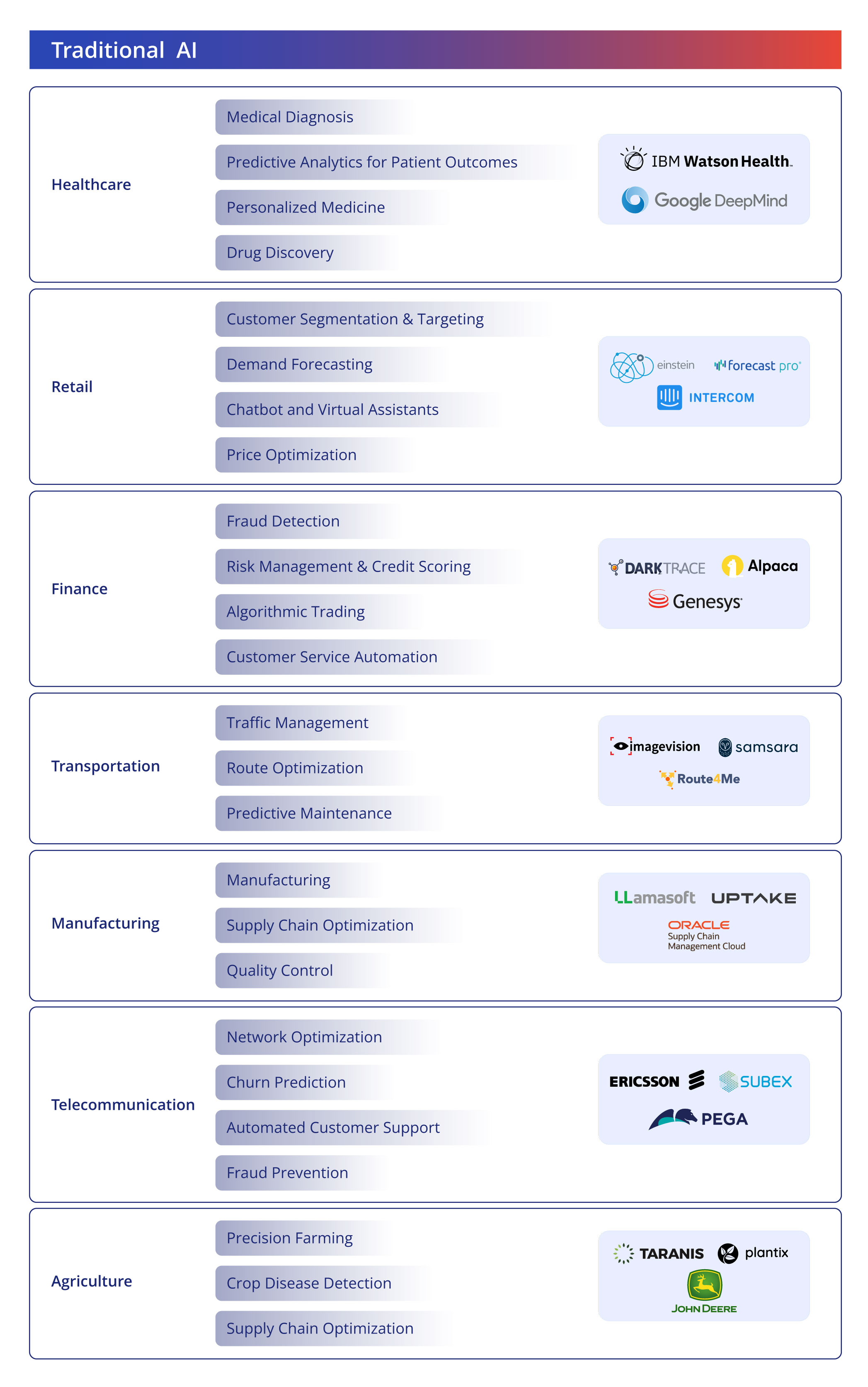 Traditional AI Use Cases