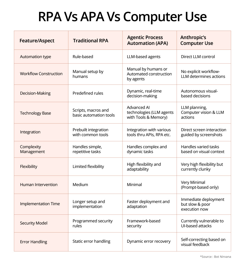 RPA vs. Agentic Automation vs. Computer Use