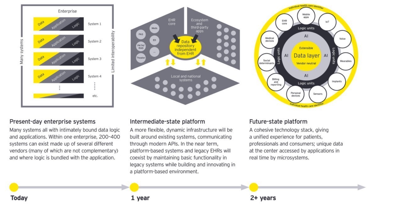 Three types of platforms that are likely to become dominant in the future will include several key features of architectural technology infrastructure, an analytics and intelligence layer, and a user engagement interface.