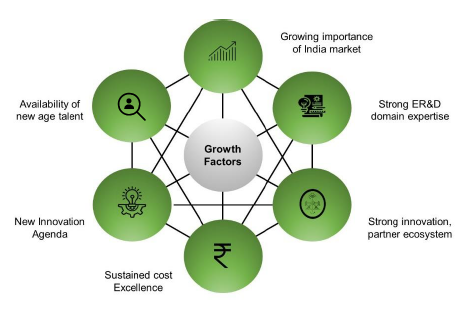 Reasons for evolution of GCCs in India