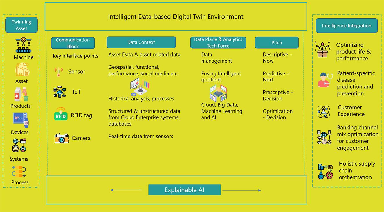 Key Components of the Data-led Intelligent Digital Twin