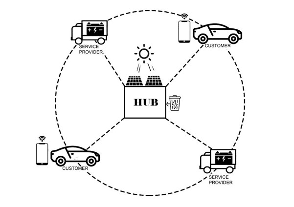Figure 1: Hub and Spoke Model of Smart and Sustainable Mobile EV Charging System