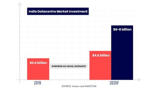 Investments in Indian Datacenter Market - Estimates