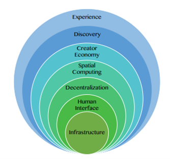 The Layers of the Metaverse 