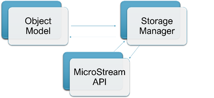 Fig.1. MicroStream Architecture