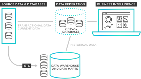 Data Federation Architecture 