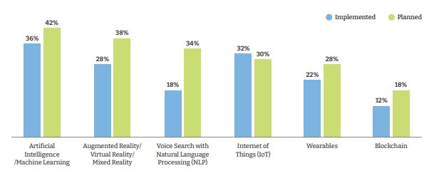 Source : NASSCOM Report