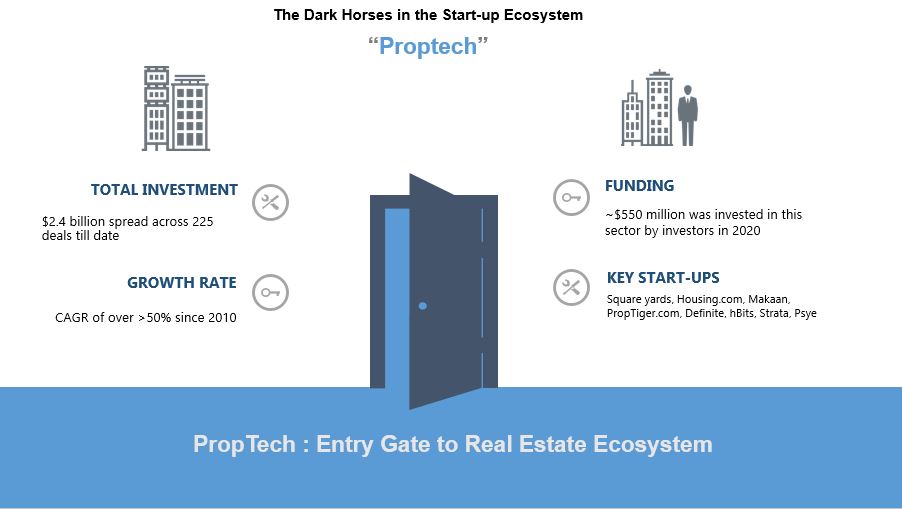 Proptech