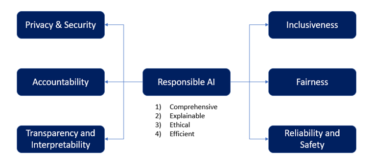 Responsible AI