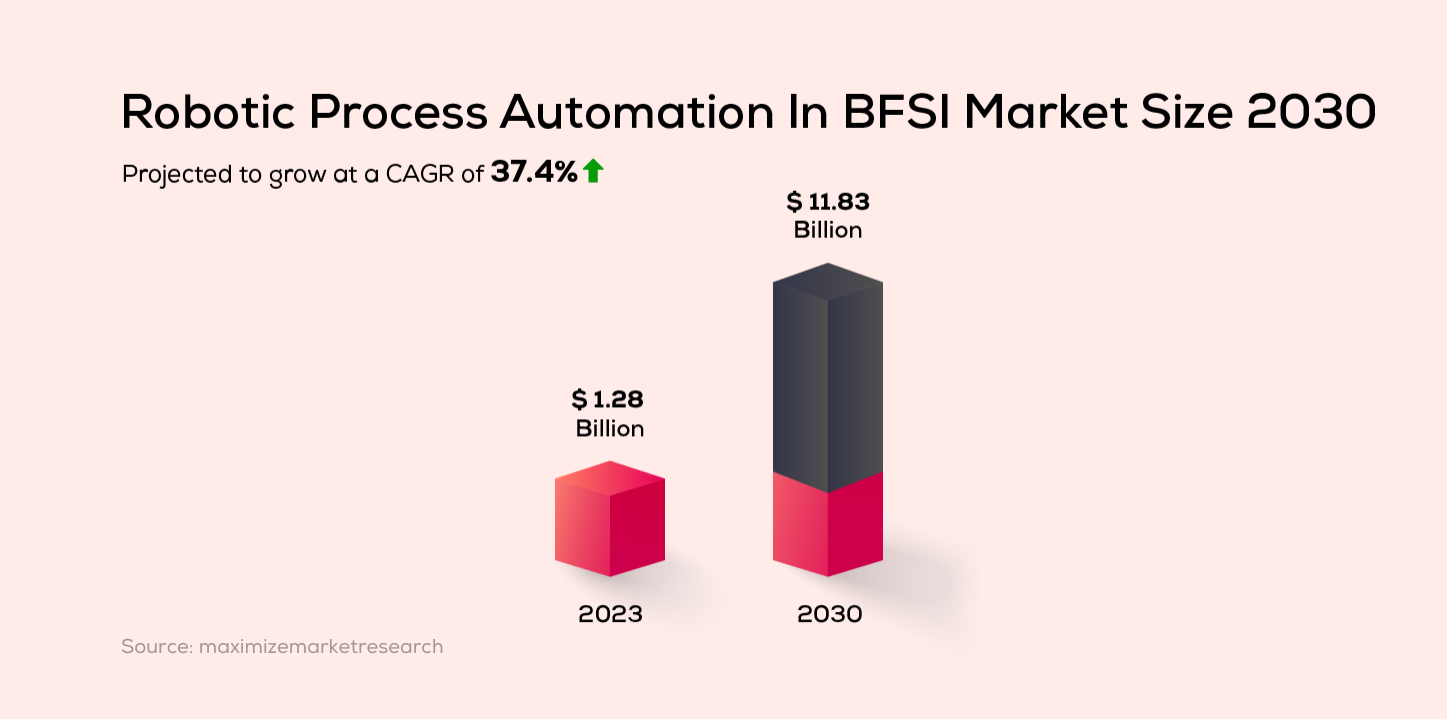 Robotic Process Automation In BFSI Market Size 2024 to 2030