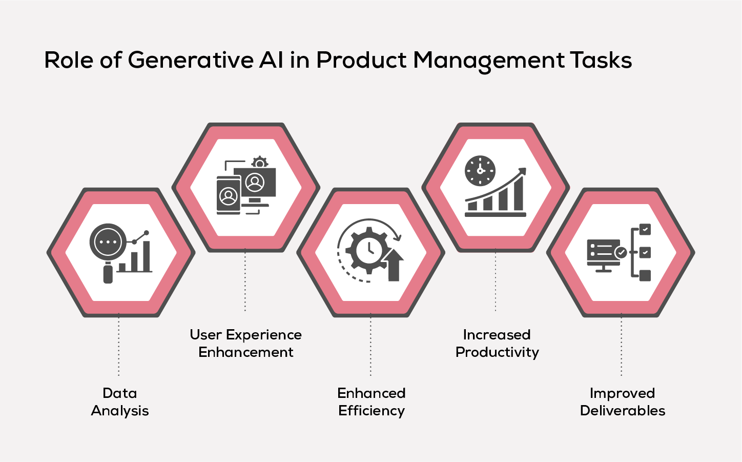 Role of Generative AI in Product Management Tasks 