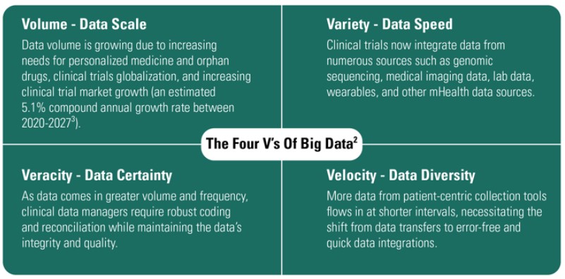 Figure 1: The Growth of Clinical Trials as Per the Four Vs of Big Data