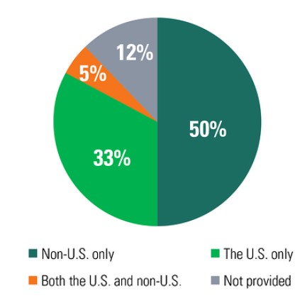 Figure 2: The Percentage of Registered Studies by Location (As of Jan. 2021)