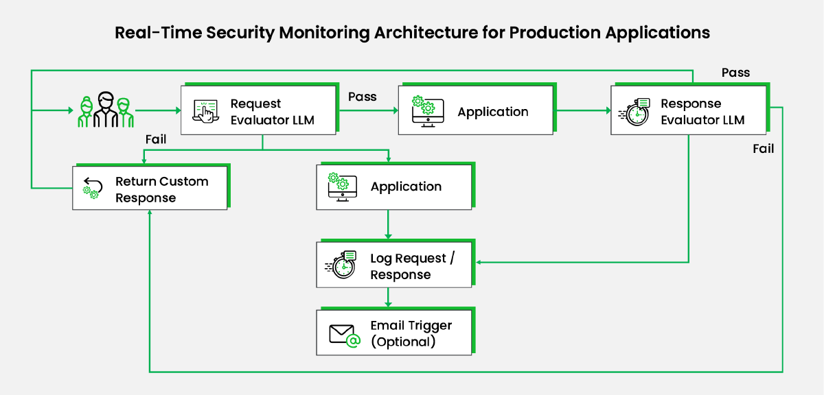 Security Monitoring Architecture