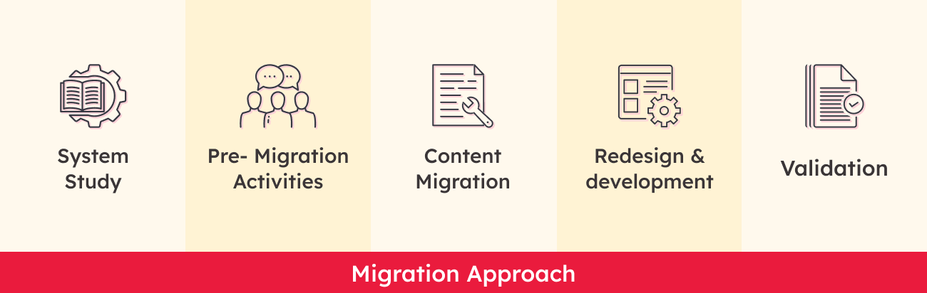 Sharepoint migration