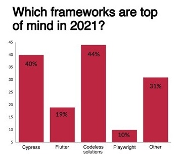 Software Testing Trend