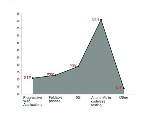 Software Testing Trend