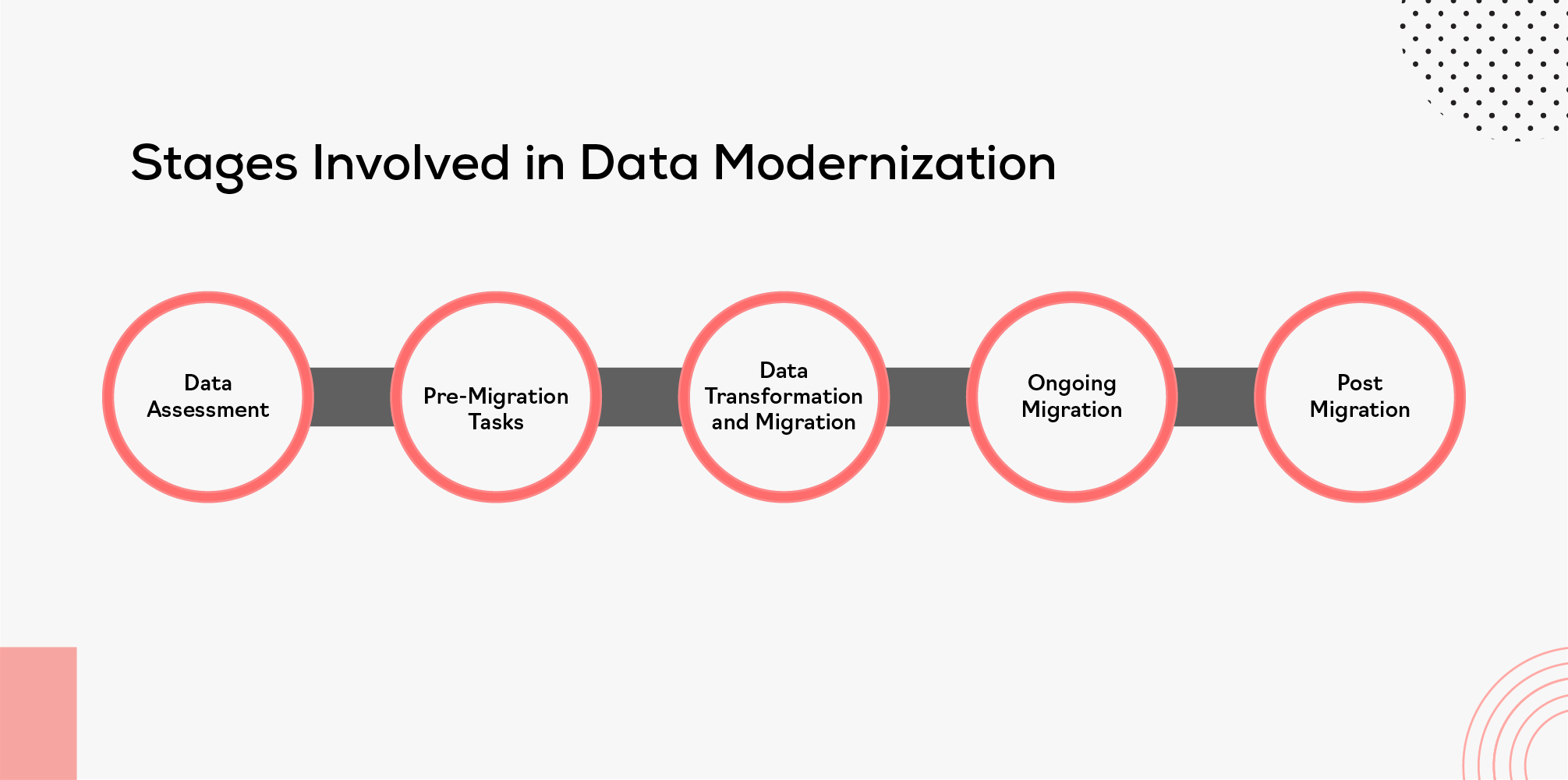 Stages of Data Modernization