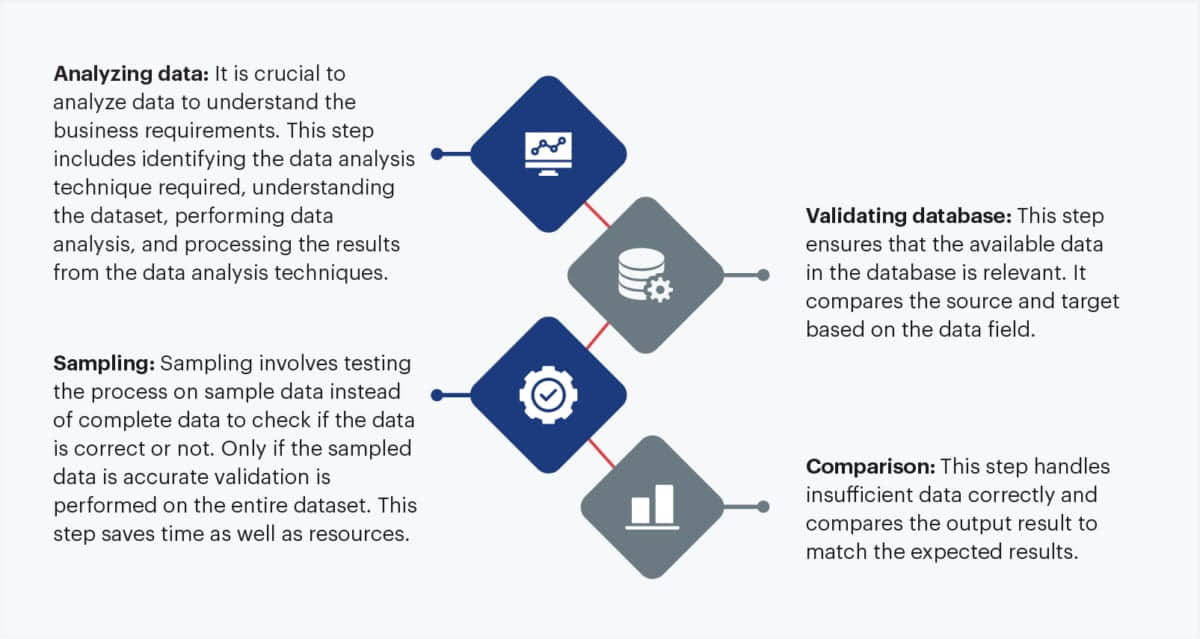 Steps for data validation