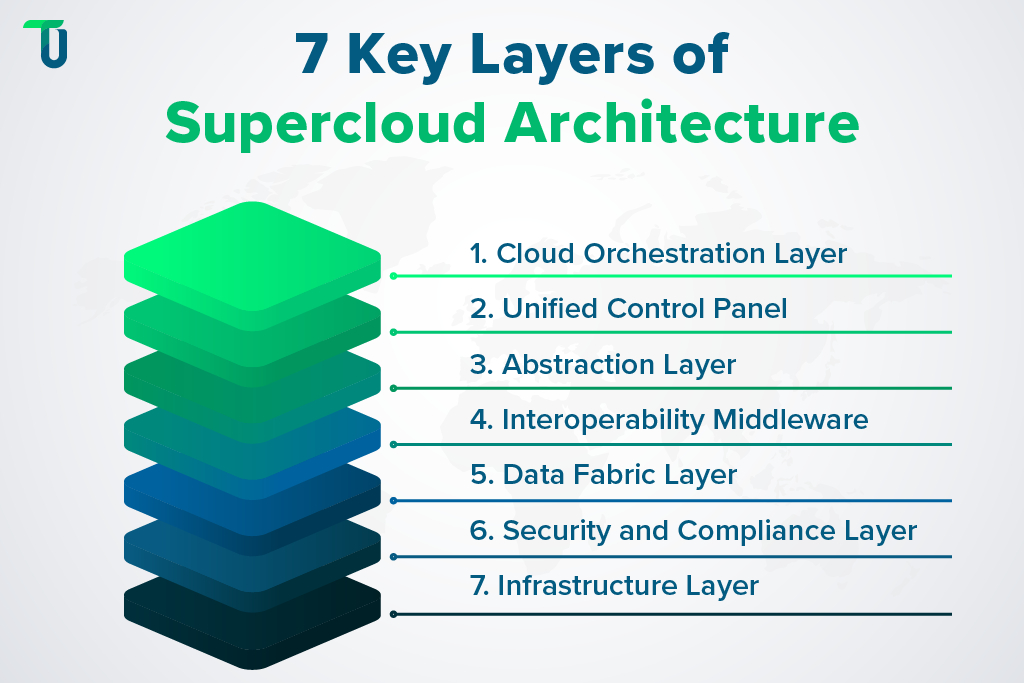 Supercloud Layers 
