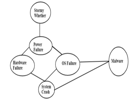 System Crash Bayesian Network