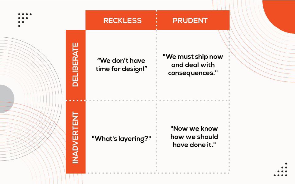 Tech Debt Quadrant