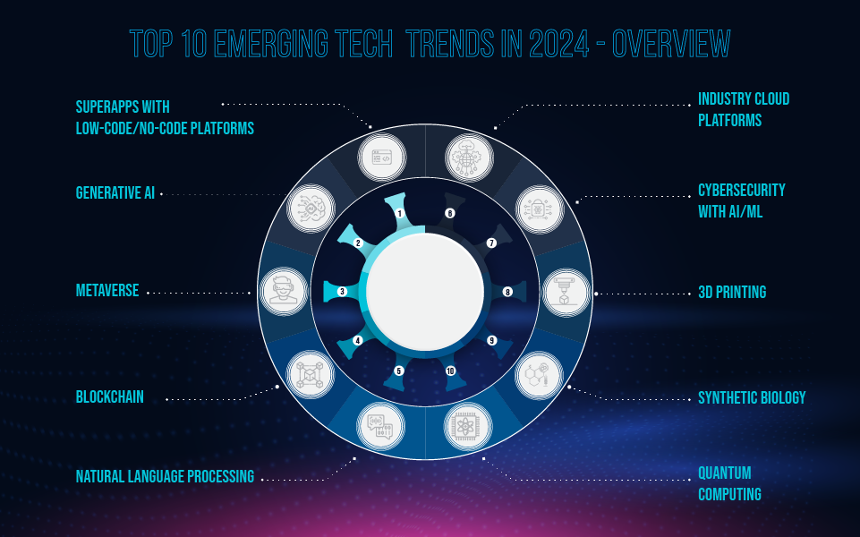 Top Emerging Tech Trends 2024