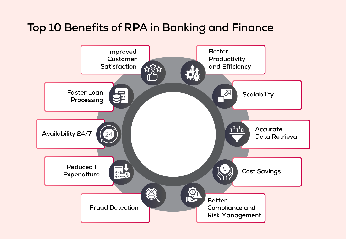 Top 10 Benefits of RPA in Banking and Finance