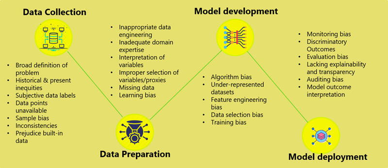 Tracing the Route to Biased Data and Biased Algorithm