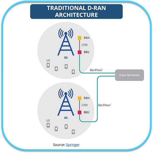 Traditional D-RAN architecture