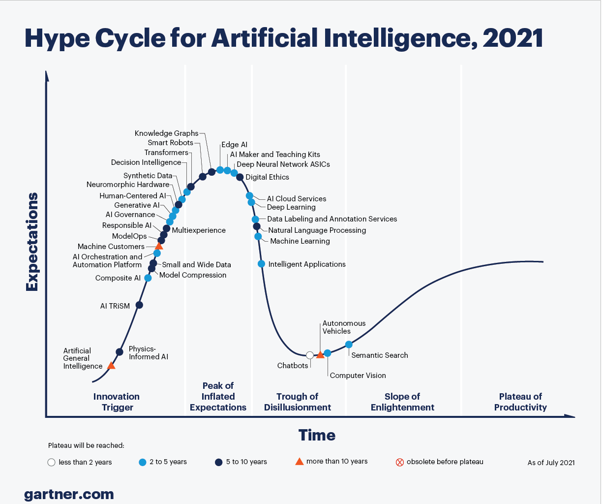 Trends that prevail on the gartner hype cycle for AI