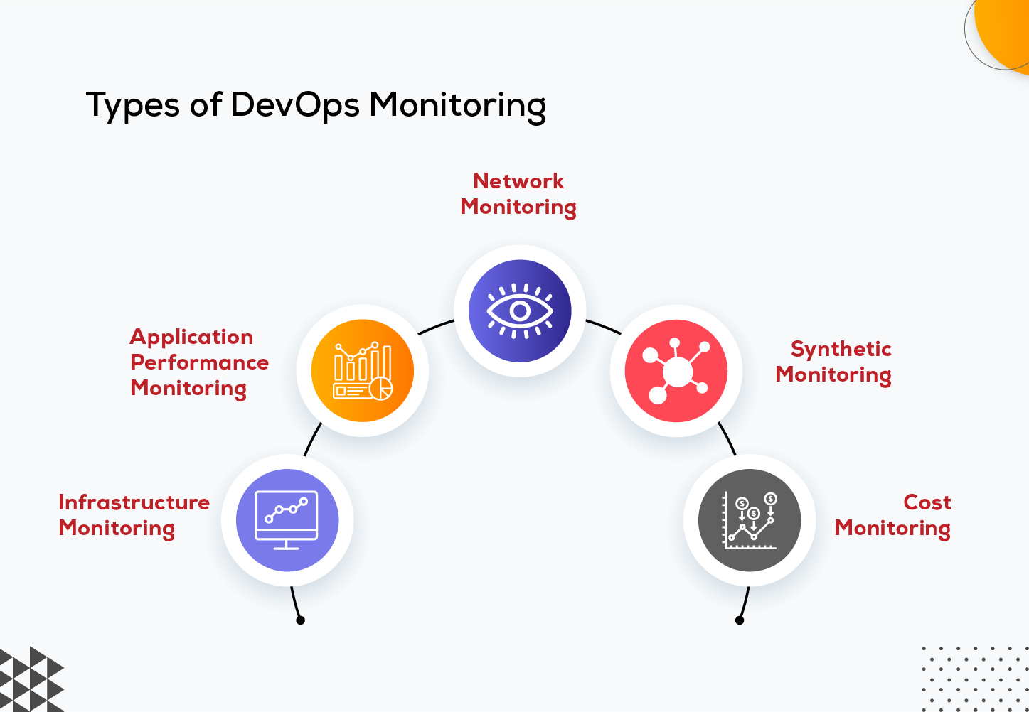 Types of DevOps monitoring