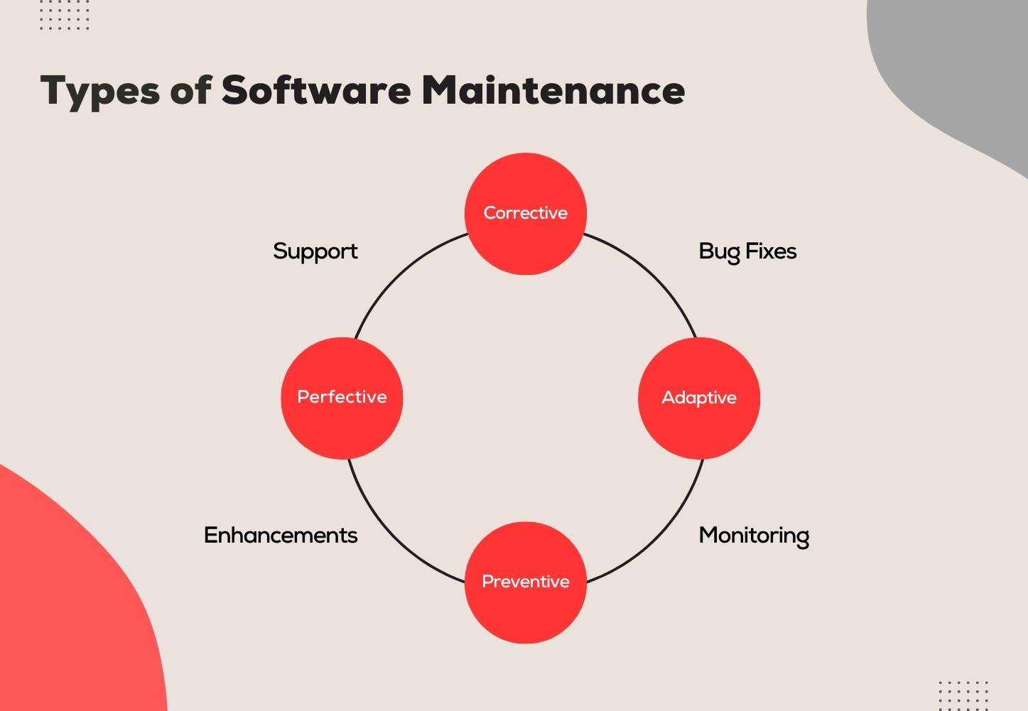 Software Maintenance types