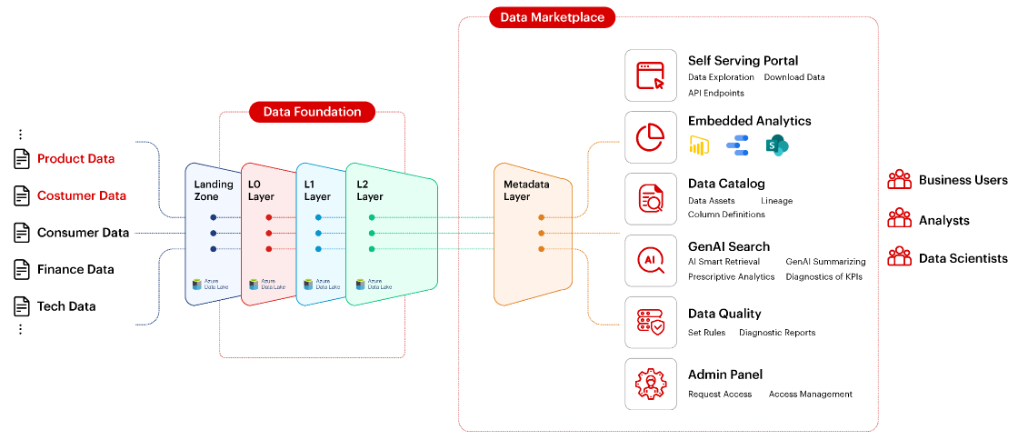 Architecture of a data marketplace