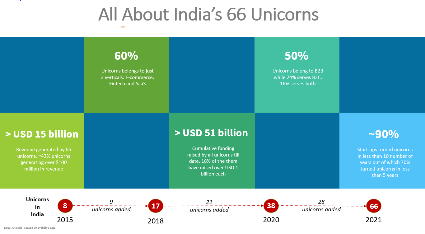 66 unicorns analysis