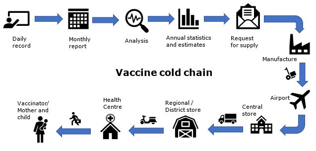 Figure 1: Vaccine Cold Chain - WHO